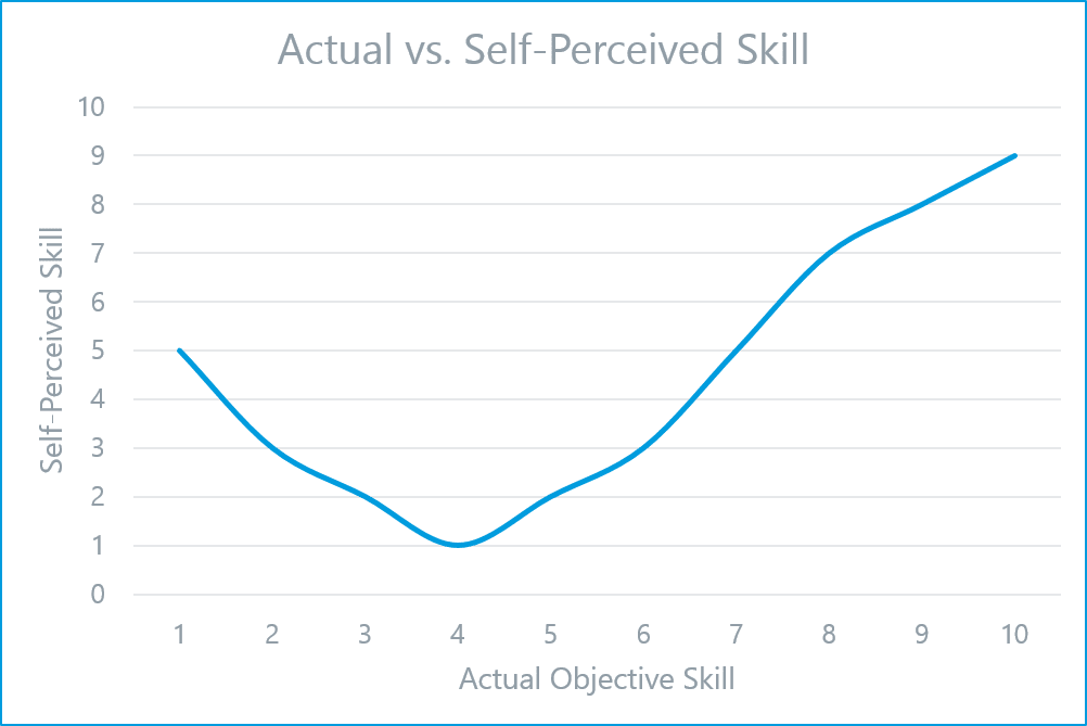 Actual vs. Self-Perceived Skill Chart.