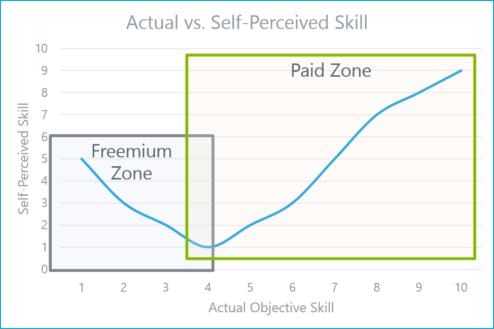 Actual vs. Self-Perceived Skill Chart with Freemium and Paid Zones.