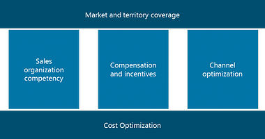 Market and Territory Coverage