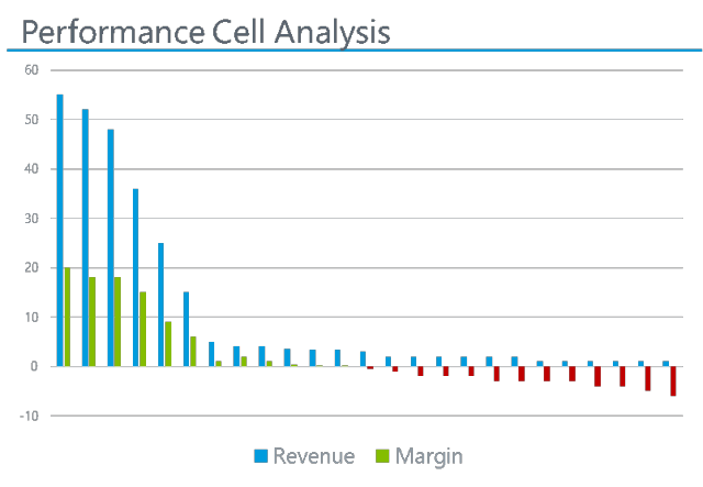 Performance Cell Analysis