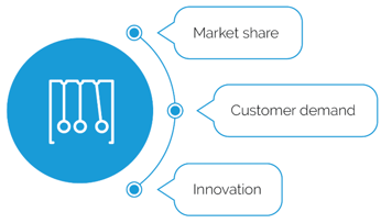 Image text: Market share, customer demand, innovation