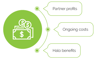 Image text: Partner profits, ongoing costs, halo benefits