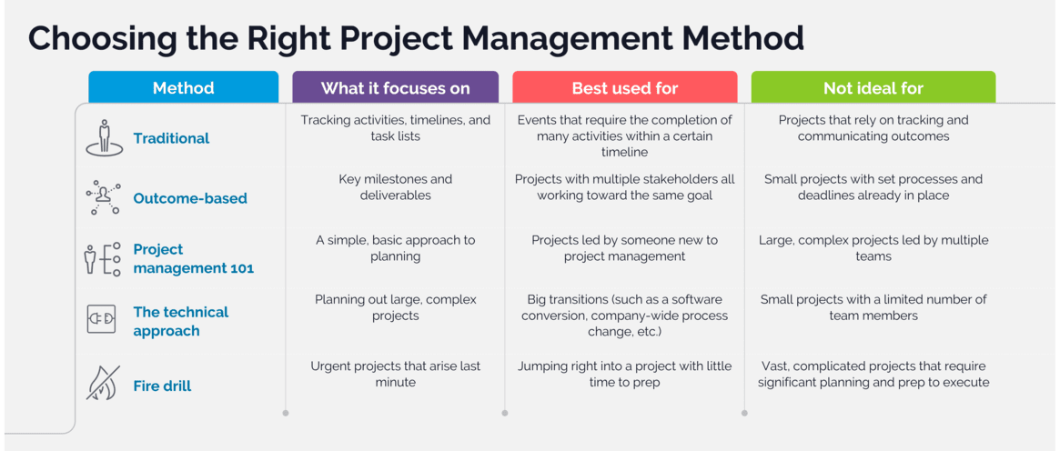 Choosing the right project management method infographic