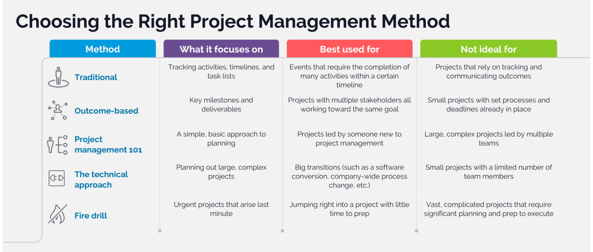 How to Choose the Right Project Management Method