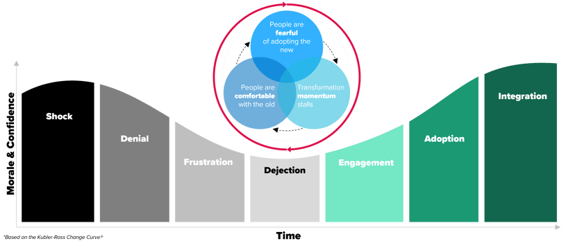 A depiction of the Kubler-Ross change curve.