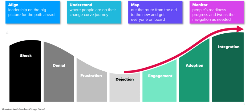 Four strategies to advance along the change curve.