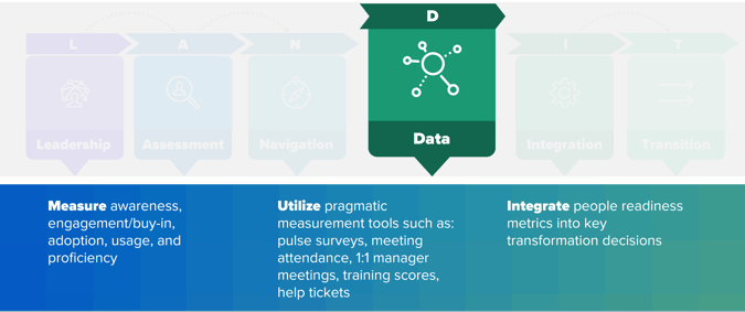 The Data stage of the LAND-IT methodology.