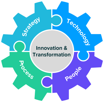 Innovation and Transformation elements: strategy, technology, process, and people.