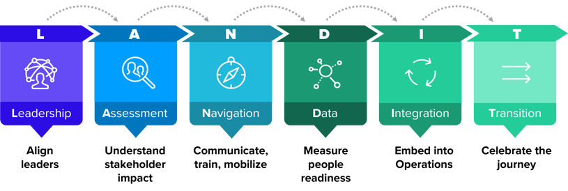 The LANDIT methodology for accelerating change.