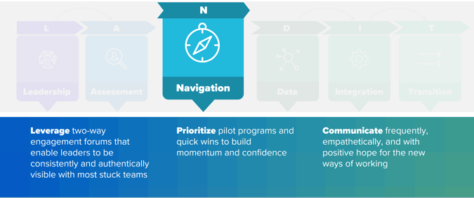 The Navigation stage of the LAND-IT methodology.