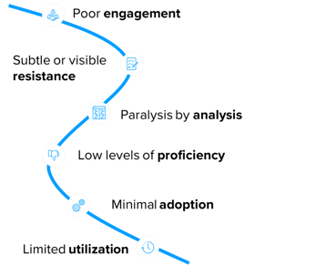 Symptoms of a people readiness challenge.