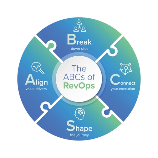 The ABCs of RevOps labeled in a circle puzzle. 