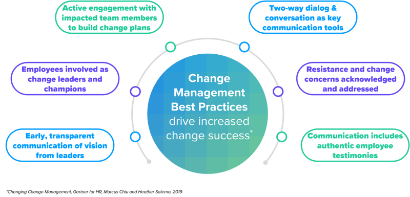 Bubble map of change management best practices.