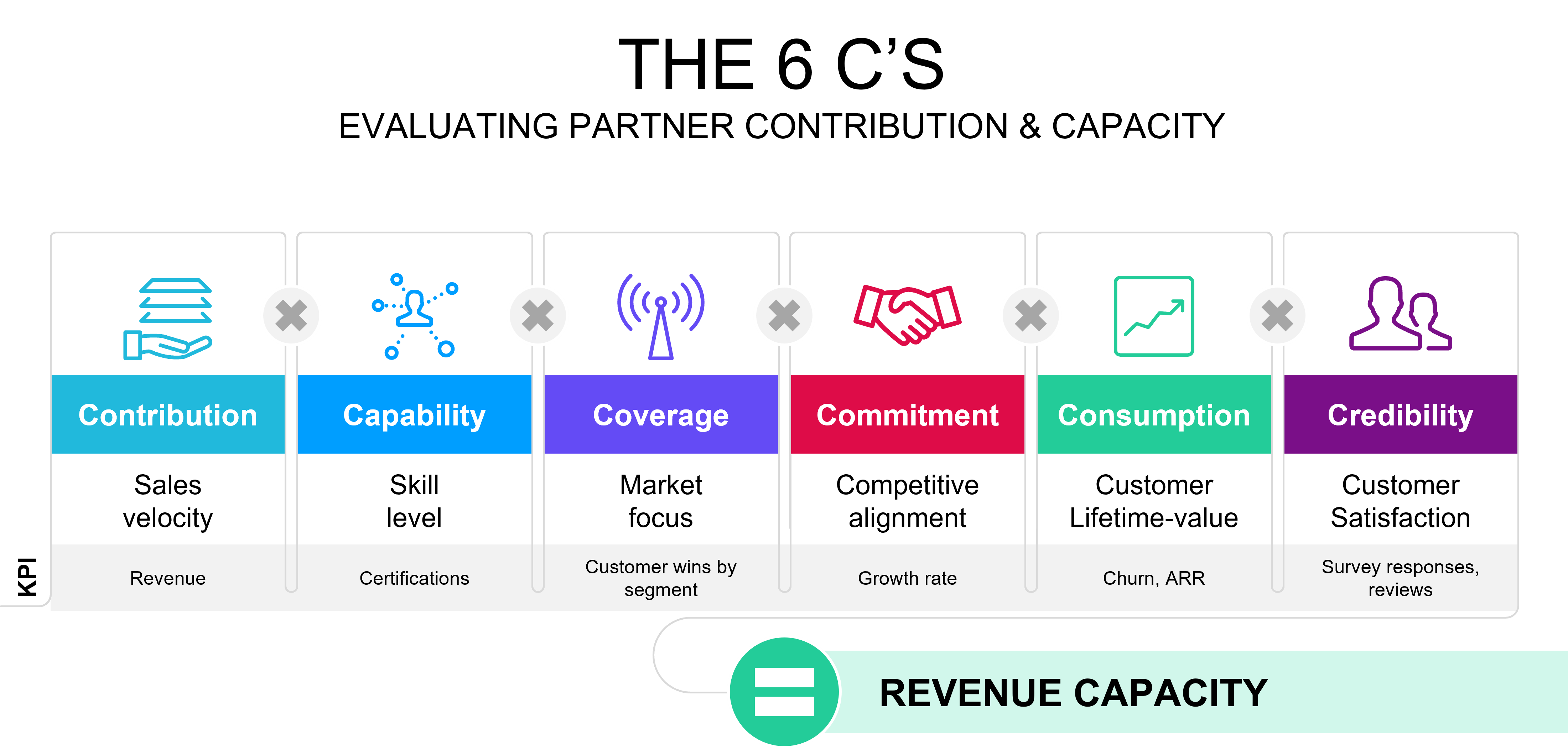 The 6 C's: Contribution, Capability, Coverage, Commitment, Consumption, Credibility.