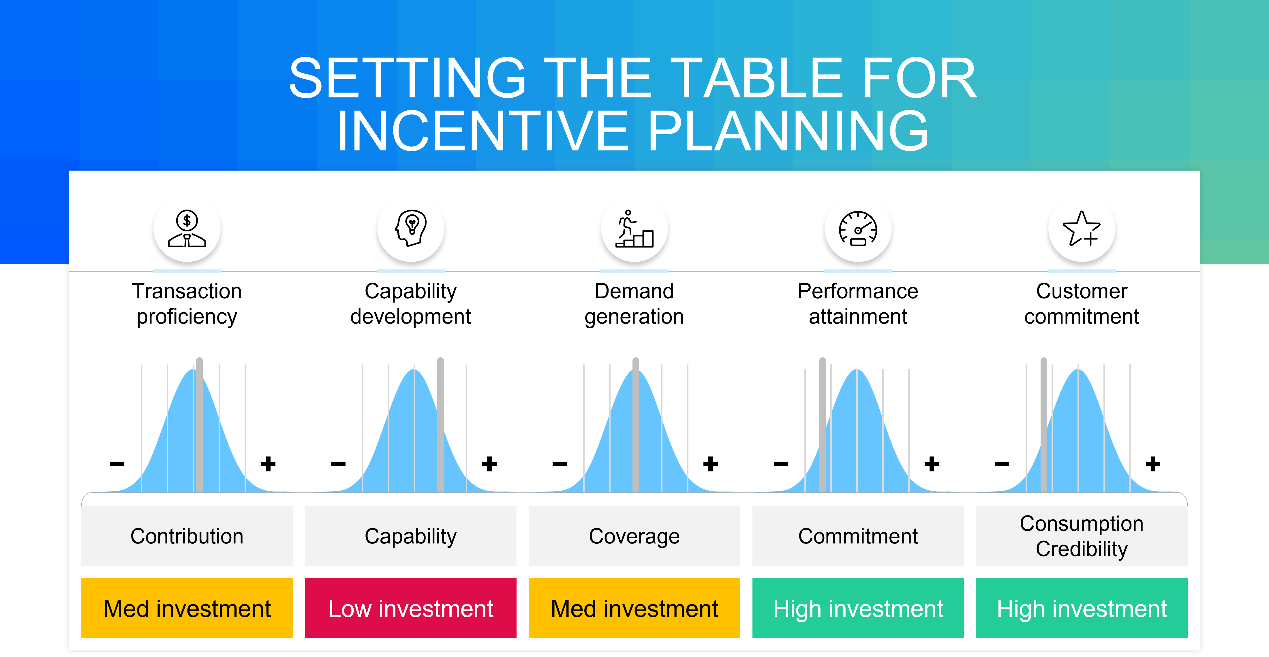 Chart explaining how to determine which channel incentives to use based on distribution scores across each of the 6 C's.