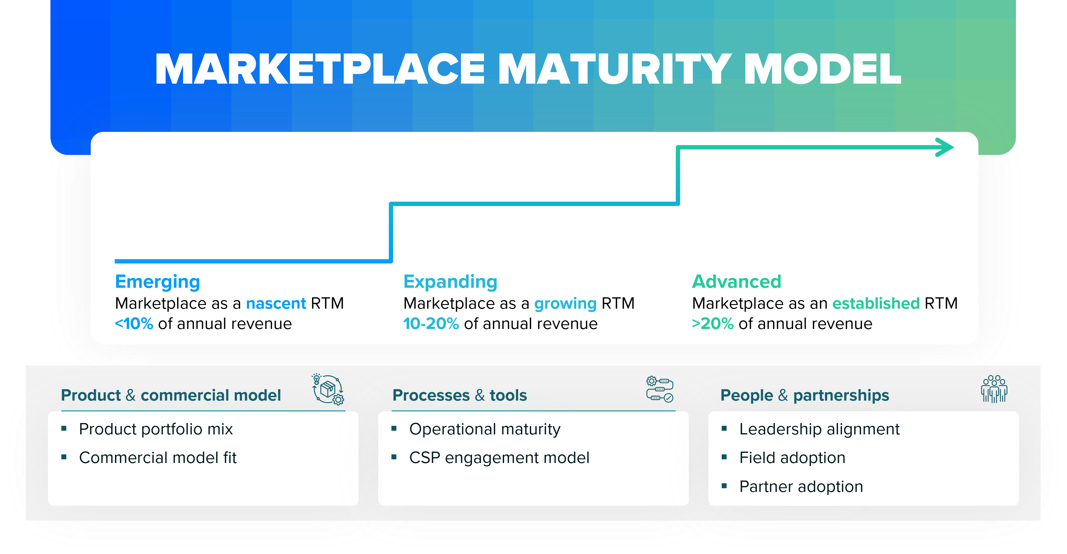 Spur Reply's Marketplace Maturity Model. Emerging Marketplace as a nascent RTM <10% of annual revenue. Expanding marketplace as a growing RTM 10-20% of annual revenue. Advanced marketplace as an established RTM >20% of annual revenue.
