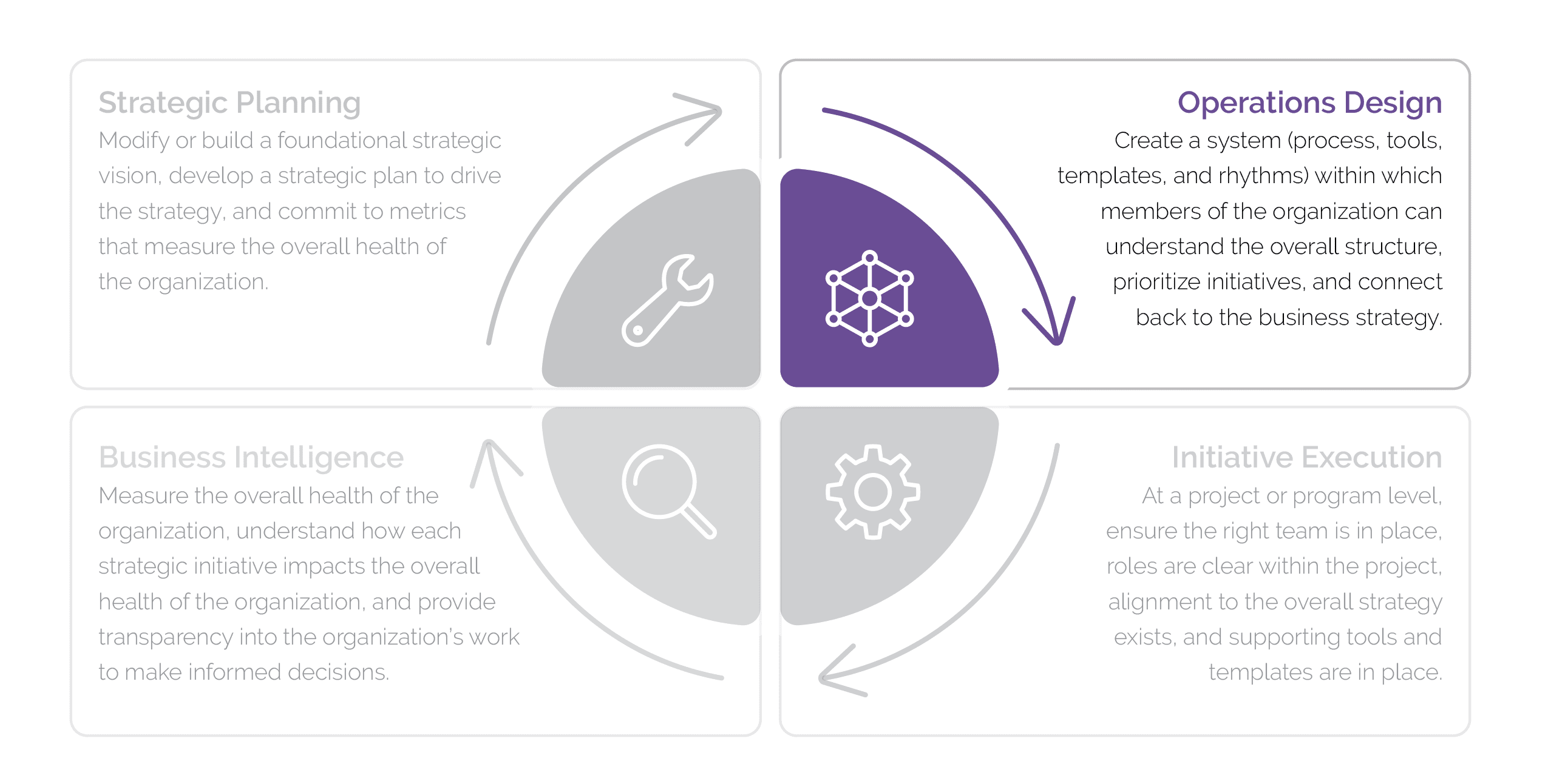 Graphic of the four steps of business operations: strategic planning, operations, design, initiative execution and business intelligence, with an emphasis on operations design
