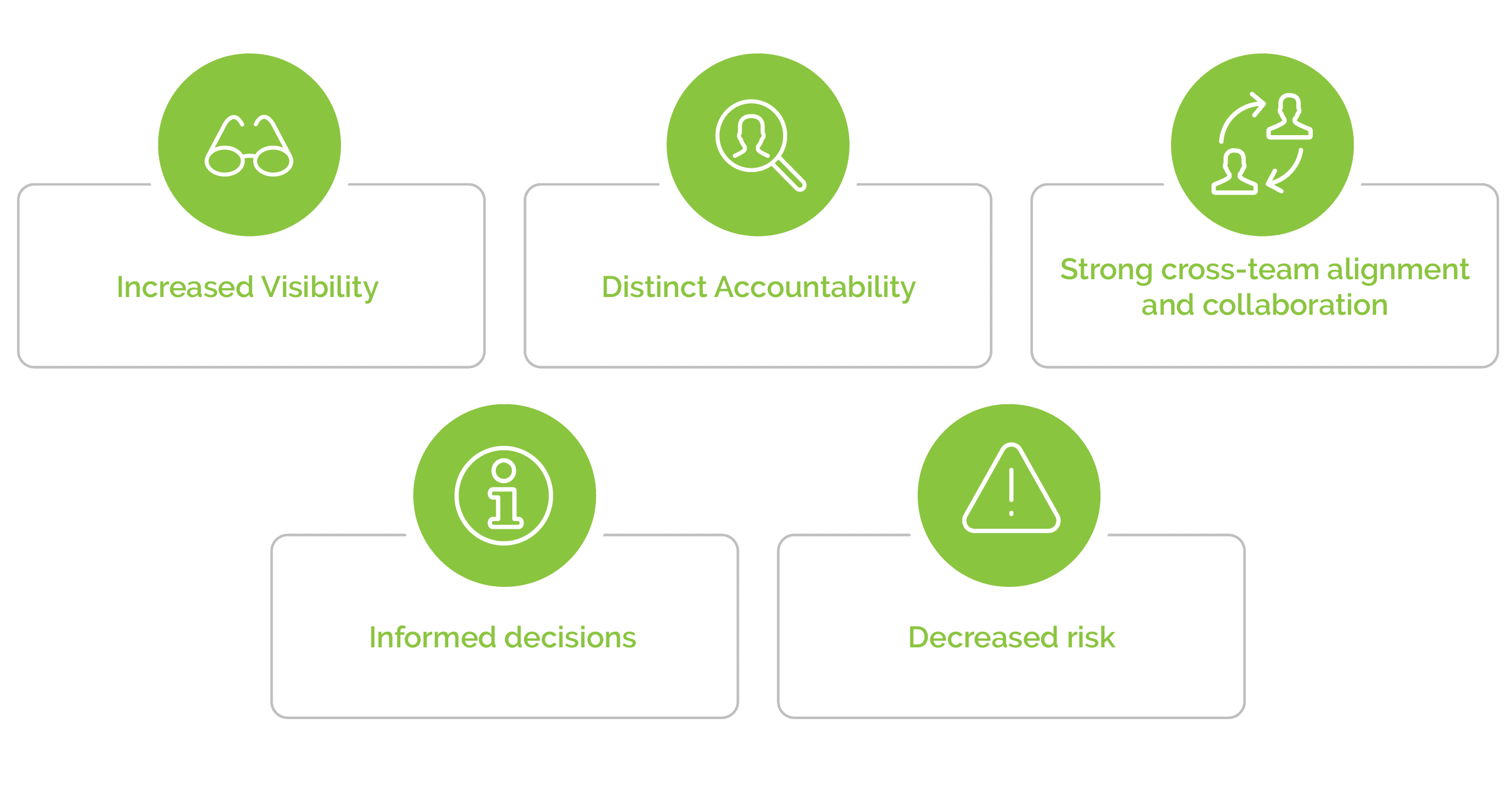 Graphic with Business Intelligence elements: increased visibility, distinct accountability, strong cross-team alignment and collaboration, informed decisions, and decreased risk