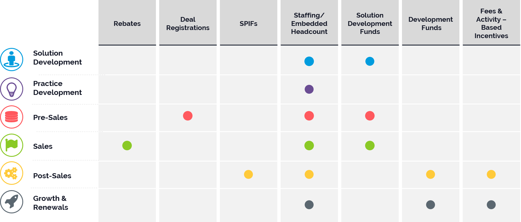 Table that lists channel incentives and when to use them in customer journey