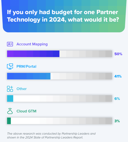 If they only had one budget for partner technology in 2024, 50% of channel leaders would spend it on account mapping, 41% on PRM/Portal, 6% on other, and 3% on cloud GTM.