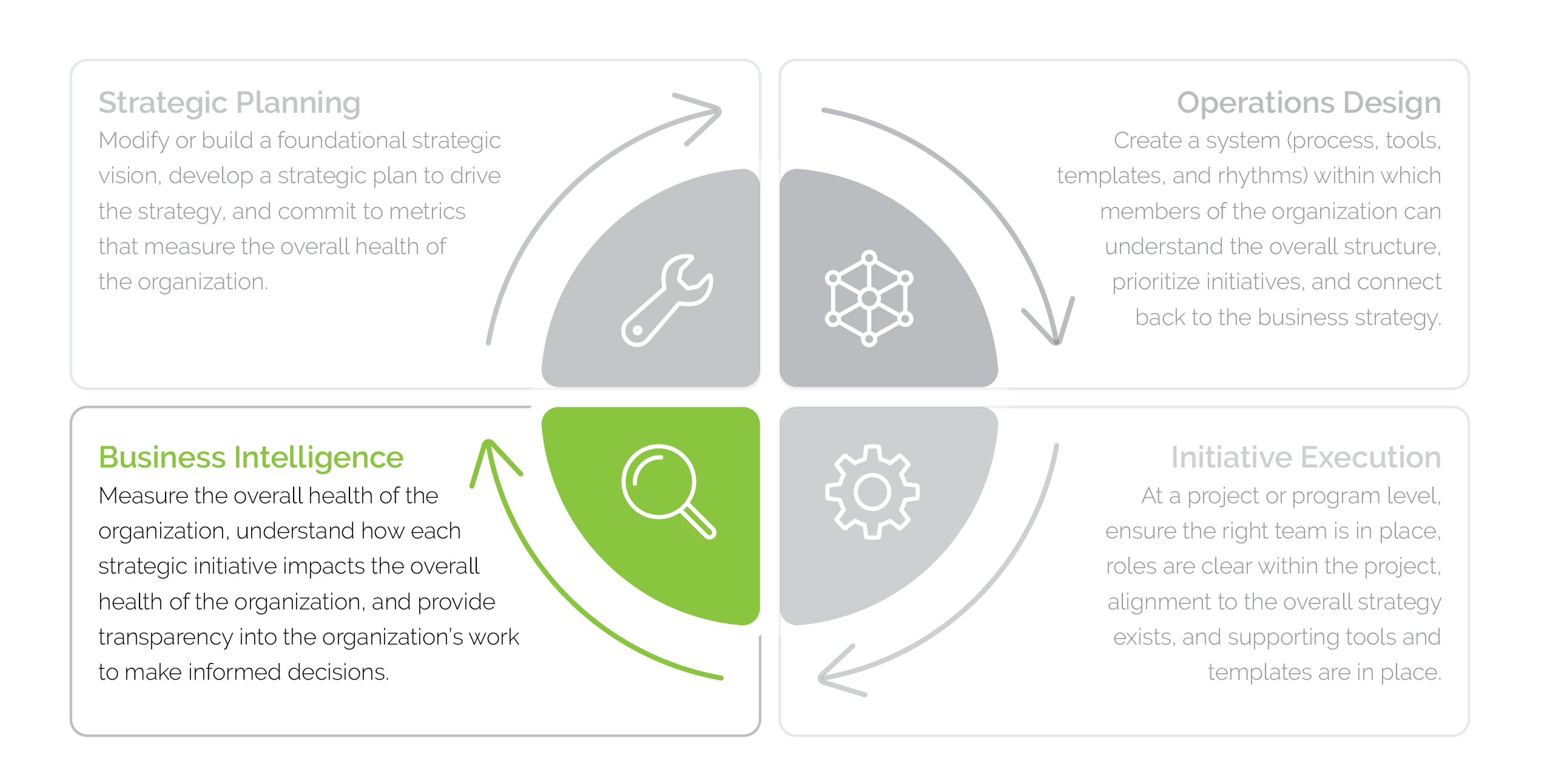 Graphic of the four steps of business operations: strategic planning, operations, design, initiative execution and business intelligence, with an emphasis on business intelligence