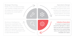 Graphic of the four steps of business operations: strategic planning, operations, design, initiative execution and business intelligence, with an emphasis on initiative execution