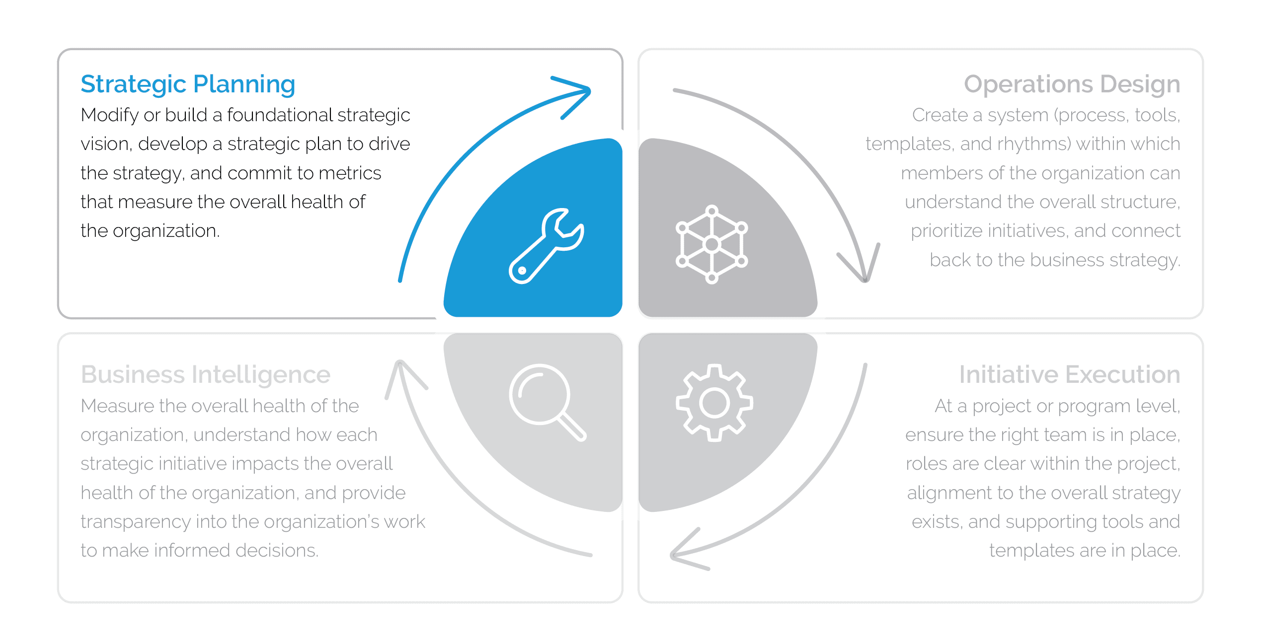 Graphic of the four steps of business operations: strategic planning, operations, design, initiative execution and business intelligence, with an emphasis on strategic planning