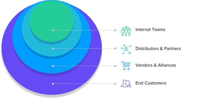 Circle graphic divided into pieces. Each piece represents a different group of Spur Reply's stakeholders.