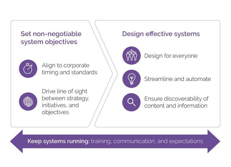 Operations design: set non-negotiable system objectives, design effective systems, keep systems running