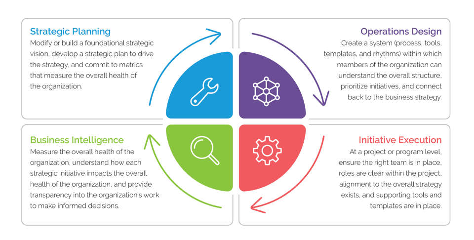 Graphic of the four steps of business operations: strategic planning, operations, design, initiative execution and business intelligence