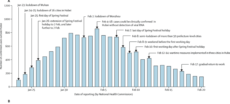 fig 1: Hubei Timeline looks like a normal distribution with longish tail