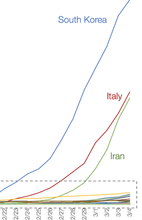 Fig 2. Graph of COVID-19 cases around the world that focuses on South Korea, Italy and Iran 