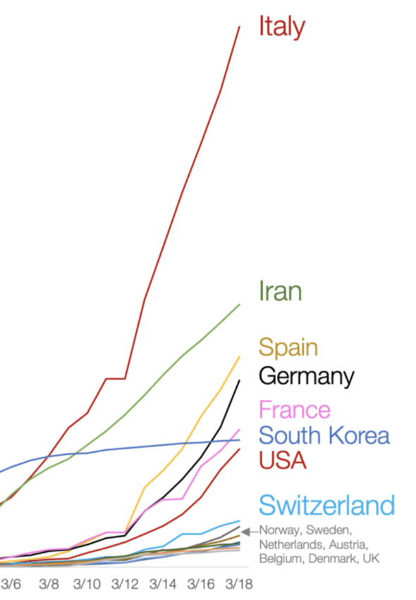 fig 3: Graph of COVID-19 cases around the world  