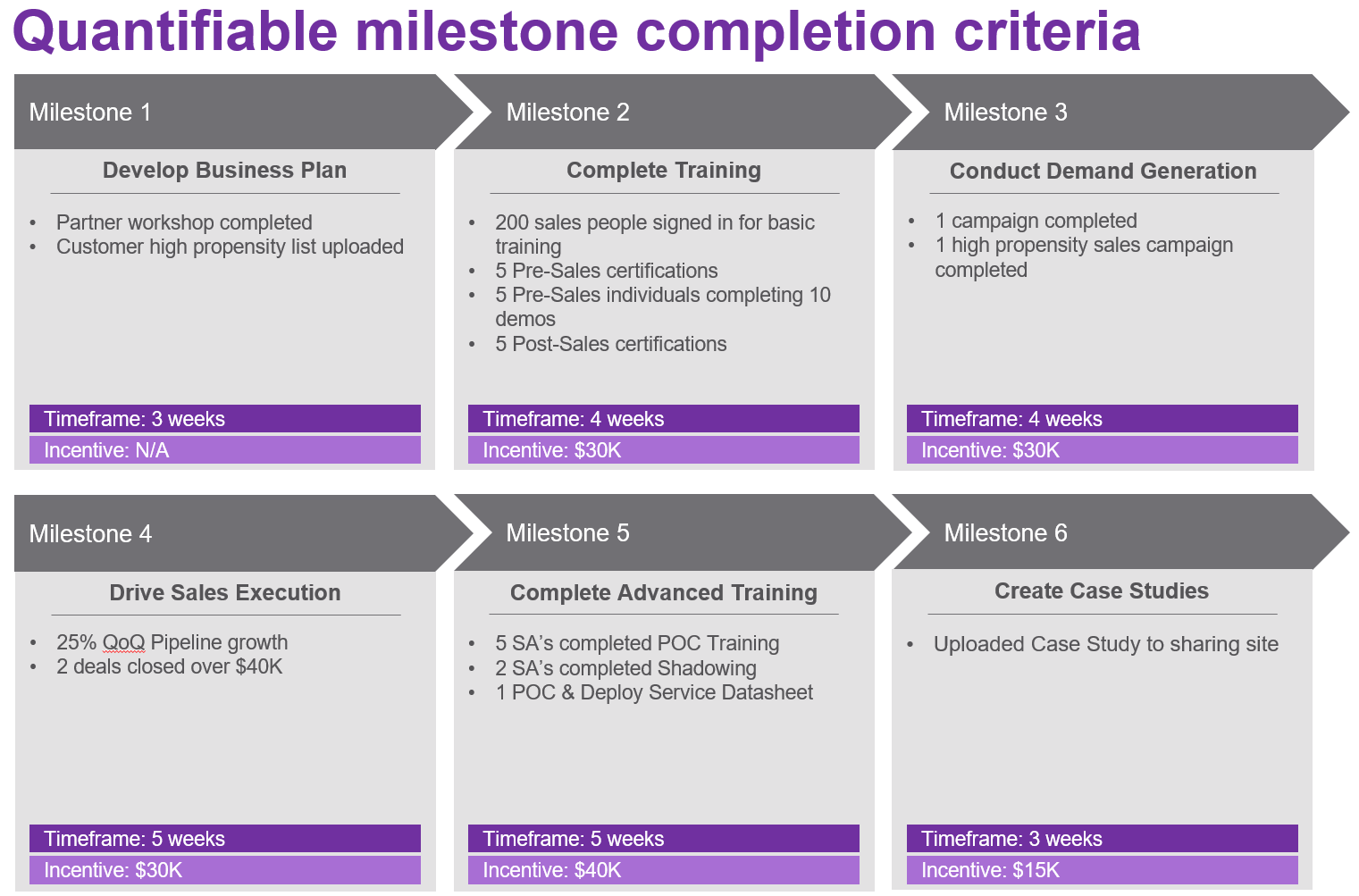 Quantifiable milestone completion criteria table