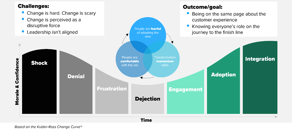 The Kubler-Ross Change Curve with challenges and outcomes for adopting RevOps.